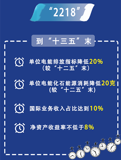 中國(guó)華電：持續(xù)推進(jìn)&ldquo;三個(gè)轉(zhuǎn)變&rdquo;